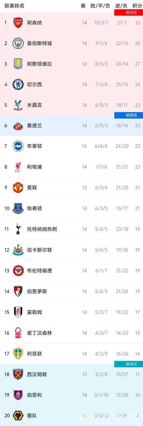 英超维拉胜布莱顿升至第三,阿森纳曼城继续领跑 英超维拉胜布莱顿升至第三,阿森纳曼城继续领跑